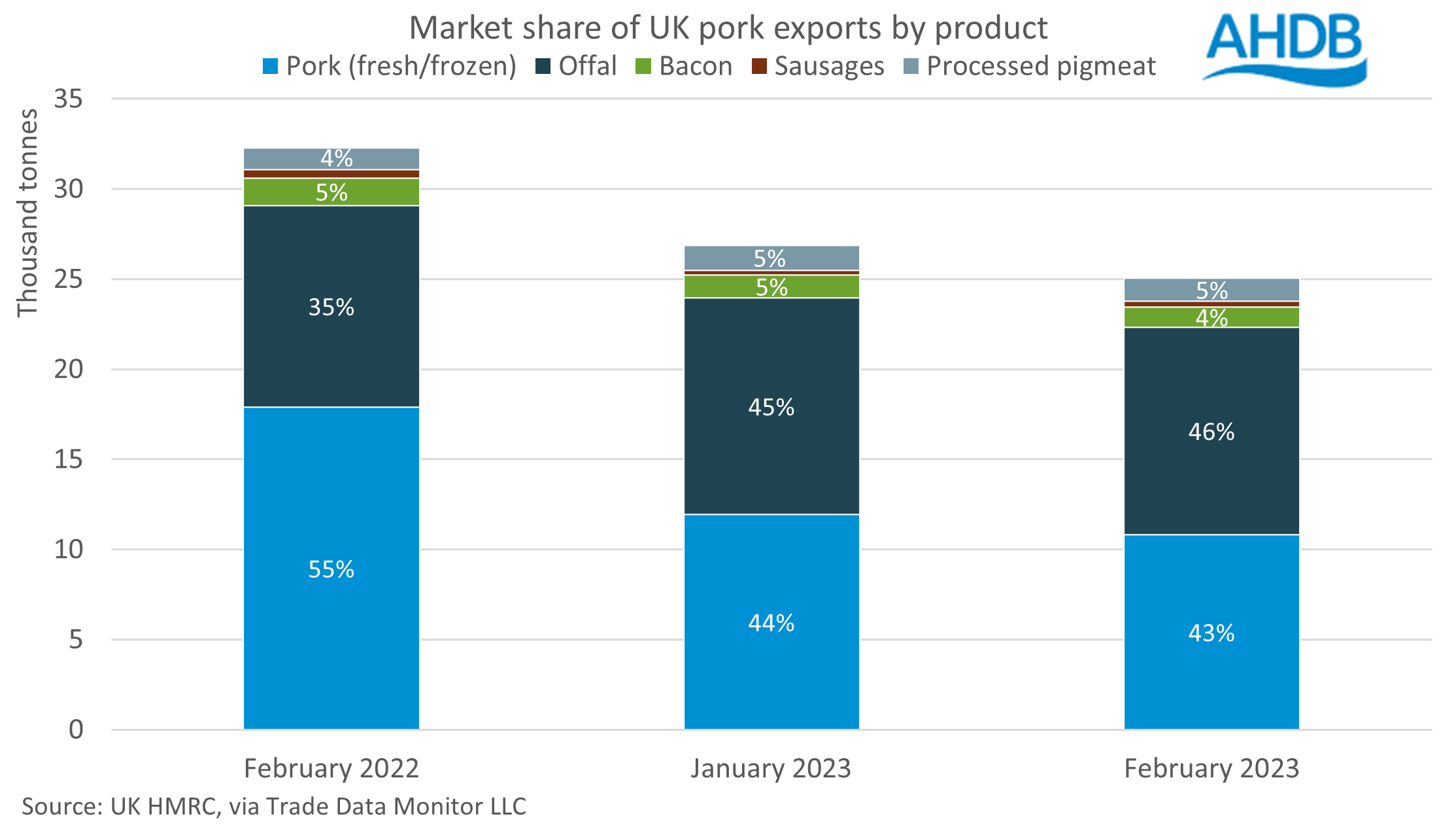 market share of pork exports by product